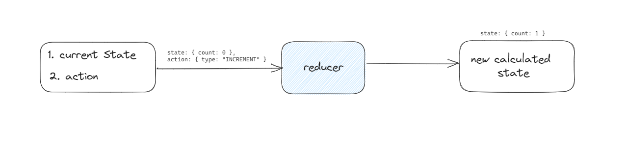 reducer function